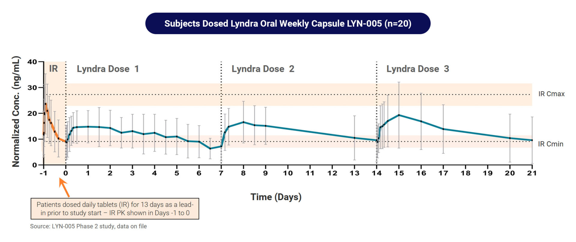 lyndra oral weekly capsule dosage graph